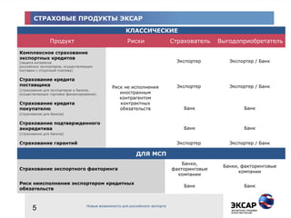 СТРАХОВЫЕ ПРОДУКТЫ ЭКСАР
КЛАССИЧЕСКИЕ
Продукт Риски Страхователь Выгодоприобретатель
Комплексное страхование
экспортных кредитов
(защита интересов
российских экспортеров, осуществляющих
поставки с отсрочкой платежа)
Риск не исполнения
иностранным
контрагентом
контрактных
обязательств
Экспортер Экспортер / Банк
Страхование кредита
поставщика
(страхование для экспортеров и банков,
осуществляющих торговое финансирование)
Экспортер Экспортер / Банк
Страхование кредита
покупателю
(страхование для банков)
Банк Банк
Страхование подтвержденного
аккредитива
(страхование для банков)
Банк Банк
Страхование гарантий Экспортер Экспортер / Банк
ДЛЯ МСП
Страхование экспортного факторинга
Банки,
факторинговые
компании
Банки, факторинговые
компании
Риск неисполнения экспортером кредитных
обязательств
Банк Банк
5 Новые возможности для российского экспорта
 