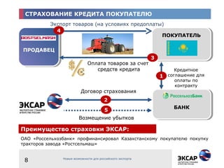 8
ПРОДАВЕЦПРОДАВЕЦ
ПОКУПАТЕЛЬПОКУПАТЕЛЬ
Договор страхования
Экспорт товаров (на условиях предоплаты)
Оплата товаров за счет
средств кредита
Возмещение убытков
ОАО «Россельхозбанк» профинансировал Казахстанскому покупателю покупку
тракторов завода «Ростсельмаш»
БАНКБАНК
Кредитное
соглашение для
оплаты по
контракту
СТРАХОВАНИЕ КРЕДИТА
ПОКУПАТЕЛЮ
СТРАХОВАНИЕ КРЕДИТА ПОКУПАТЕЛЮ
Преимущество страховки ЭКСАР:
1
2
3
4
5
Новые возможности для российского экспорта
 