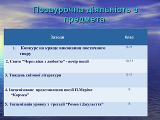 Позаурочна діяльність зПозаурочна діяльність з
предметапредмета
Заходи Клас
1. Конкурс на краще виконання поетичного
твору
9-11
2. Свято "Через віки з любов'ю" - вечір поезії 10-11
3. Тиждень світової літератури 5-11
4. Інсценізоване представлення поезії П.Меріме
“Кармен”
9
5. Інсценізація уривку з трегедії “Ромео і Джульєтта” 8
 