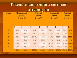 Рівень знань учнів зРівень знань учнів з світовоїсвітової
літературилітератури
Класи Початковий
рівень
К-сть, %
Середній
Рівень
К-сть, %
Достатній
рівень
К-сть, %
Високий
рівень
К-сть, %
1 2 1 2 1 2 1 2
5 0% 0% 36% 28% 28% 36% 36% 36%
6 0% 0% 0% 29% 62.5% 0% 37.5% 71%
7 0% 12.5% 66.4% 62.5% 24.9% 12.5% 8.3% 12.5%
8 7.1% 20% 35% 10% 49.7% 60% 14.2% 10%
9 6.6% 0% 20% 22.8% 46.2% 54% 26.4% 22.8%
10 7.7% 0% 7.6% 22% 60.8% 33% 22.8% 44%
11 0% 6.8% 18.7% 24.8% 43.7% 43.4% 37.2% 24.8%
 
