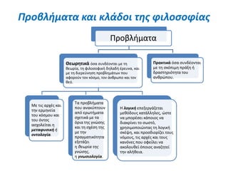 Προβλήματα και κλάδοι της φιλοσοφίας
Προβλήματα
Θεωρητικά όσα συνδέονται με τη
θεωρία, τη φιλοσοφική δηλαδή έρευνα, και
με τη διερεύνηση προβλημάτων που
αφορούν τον κόσμο, τον άνθρωπο και τον
θεό.
Με τις αρχές και
την ερμηνεία
του κόσμου και
του όντος
ασχολείται η
μεταφυσική ή
οντολογία.
Τα προβλήματα
που ανακύπτουν
από ερωτήματα
σχετικά με τα
όρια της γνώσης
και τη σχέση της
με την
πραγματικότητα
εξετάζει
η θεωρία της
γνώσης,
η γνωσιολογία.
H λογική επεξεργάζεται
μεθόδους κατάλληλες, ώστε
να μπορέσει κάποιος να
διακρίνει το σωστό,
χρησιμοποιώντας τη λογική
σκέψη, και προσδιορίζει τους
νόμους, τις αρχές και τους
κανόνες που οφείλει να
ακολουθεί όποιος αναζητεί
την αλήθεια.
Πρακτικά όσα συνδέονται
με τη σκόπιμη πράξη ή
δραστηριότητα του
ανθρώπου.
 