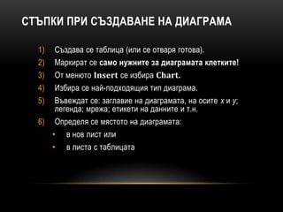 СТЪПКИ ПРИ СЪЗДАВАНЕ НА ДИАГРАМА
1) Създава се таблица (или се отваря готова).
2) Маркират се само нужните за диаграмата клетките!
3) От менюто Insert се избира Chart.
4) Избира се най-подходящия тип диаграма.
5) Въвеждат се: заглавие на диаграмата, на осите х и у;
легенда; мрежа; етикети на данните и т.н.
6) Определя се мястото на диаграмата:
• в нов лист или
• в листа с таблицата
 