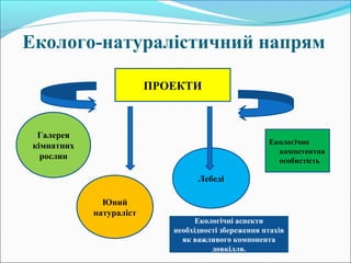 Еколого-натуралістичний напрям
ПРОЕКТИ
Галерея
кімнатних
рослин
Екологічно
компетентна
особистість
Лебеді
Юний
натураліст
Екологічні аспекти
необхідності збереження птахів
як важливого компонента
довкілля.
 