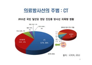의료방사선의 주범 : CT
29
출처 : 식약처, 2013
 