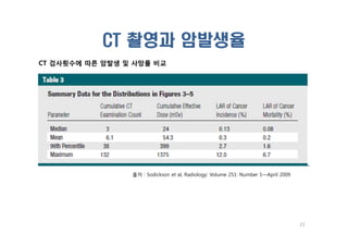 CT 촬영과 암발생율
CT 검사횟수에 따른 암발생 및 사망률 비교
33
출처 : Sodickson et al, Radiology: Volume 251: Number 1—April 2009
 