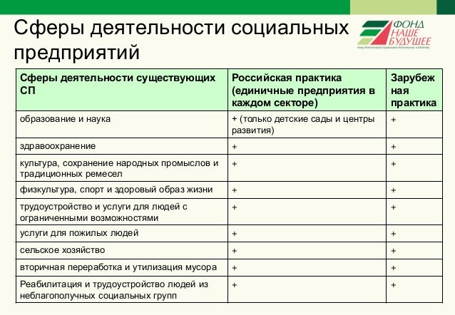 Социальное предпринимательство гранты 2023