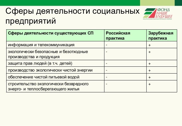 Социальное предпринимательство гранты 2023