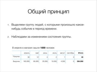 Общий принцип
1. Выделяем группу людей, с которыми произошло какое-
нибудь событие в период времени.
2. Наблюдаем за изменением состояния группы.
В апреле в магазин зашли 1000 человек
апрель май июнь июль август сентябрь Итого
Покупки 30 12 4 2 1 0 49
Выручка 160,000 90,000 20,000 10,000 4,000 0 284,000
 