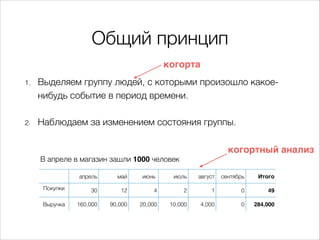 Общий принцип
1. Выделяем группу людей, с которыми произошло какое-
нибудь событие в период времени.
2. Наблюдаем за изменением состояния группы.
В апреле в магазин зашли 1000 человек
апрель май июнь июль август сентябрь Итого
Покупки 30 12 4 2 1 0 49
Выручка 160,000 90,000 20,000 10,000 4,000 0 284,000
когорта
когортный анализ
 