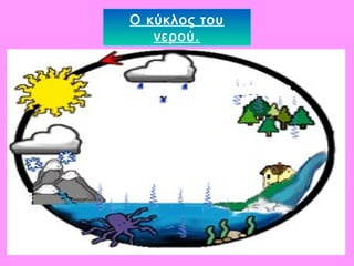 Ο κύκλος του
νερού.
 