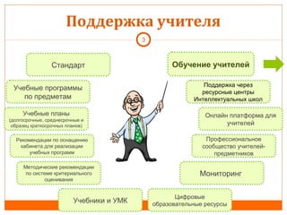 Поддержка учителя
3
Стандарт
Учебные программы
по предметам
Учебные планы
(долгосрочные, среднесрочные и
образец краткосрочных планов)
Методические рекомендации
по системе критериального
оценивания
Учебники и УМК
Цифровые
образовательные ресурсы
Рекомендации по оснащению
кабинета для реализации
учебных программ
Онлайн платформа для
учителей
Обучение учителей
Мониторинг
Профессиональное
сообщество учителей-
предметников
Поддержка через
ресурсные центры
Интеллектуальных школ
 