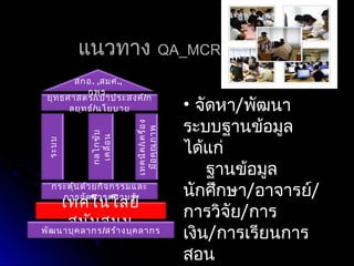 สกอ. ,สมศ.,
กพร.
ยุทธศาสตร์/เป้าประสงค์/ก
ลยุทธ์/นโยบาย
ระบบ
กลไกขับ
เคลื่อน
เทคนิค/เครื่อง
มือคุณภาพ
กระตุ้นด้วยกิจกรรมและ
การจัดการความรู้
เทคโนโลยี
สนับสนุนพัฒนาบุคลากร/สร้างบุคลากร
• จัดหา/พัฒนา
ระบบฐานข้อมูล
ได้แก่
ฐานข้อมูล
นักศึกษา/อาจารย์/
การวิจัย/การ
เงิน/การเรียนการ
สอน
แนวทางแนวทาง QA_MCRUQA_MCRU
 