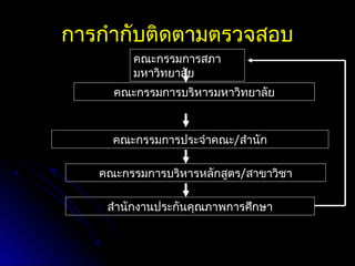 การกำากับติดตามตรวจสอบการกำากับติดตามตรวจสอบ
คณะกรรมการสภา
มหาวิทยาลัย
คณะกรรมการบริหารมหาวิทยาลัย
คณะกรรมการประจำาคณะ/สำานัก
คณะกรรมการบริหารหลักสูตร/สาขาวิชา
สำานักงานประกันคุณภาพการศึกษา
 