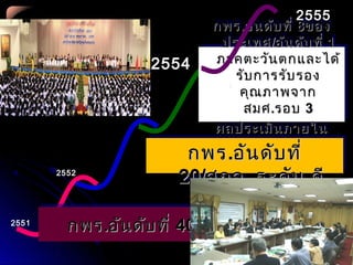 2551
2552
2553
2554
กพรกพร..อันดับที่อันดับที่ 88ของของ
ประเทศประเทศ//อันดับที่อันดับที่ 11
ภาคตะวันตกและได้ภาคตะวันตกและได้
รับการรับรองรับการรับรอง
คุณภาพจากคุณภาพจาก
สมศสมศ..รอบรอบ 33
ผลประเมินภายในผลประเมินภายใน
สกอสกอ.. ระดับ ดีมากระดับ ดีมาก
กพรกพร..อันดับที่อันดับที่ 88ของของ
ประเทศประเทศ//อันดับที่อันดับที่ 11
ภาคตะวันตกและได้ภาคตะวันตกและได้
รับการรับรองรับการรับรอง
คุณภาพจากคุณภาพจาก
สมศสมศ..รอบรอบ 33
ผลประเมินภายในผลประเมินภายใน
สกอสกอ.. ระดับ ดีมากระดับ ดีมาก
กพรกพร..อันดับที่อันดับที่ 4040กพรกพร..อันดับที่อันดับที่ 4040
กพรกพร..อันดับที่อันดับที่
2020//สกอสกอ.. ระดับ ดีระดับ ดี
กพรกพร..อันดับที่อันดับที่
2020//สกอสกอ.. ระดับ ดีระดับ ดี
2555
 