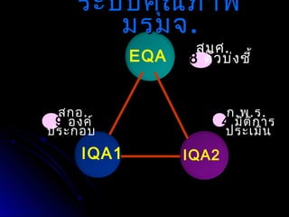 ระบบคุณภาพระบบคุณภาพ
มรมจมรมจ..
IQA2IQA1
EQA
สกอ.
9 องค์
ประกอบ
สมศ.
18 ตัวบ่งชี้
ก.พ.ร.
4 มิติการ
ประเมิน
 