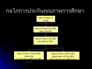 กลไกการประกันคุณภาพการศึกษากลไกการประกันคุณภาพการศึกษา
คณะกรรมการ
ระดับ
มหาวิทยาลัย
คณะกรรมการ
ระดับ
มหาวิทยาลัย
คณะกรรมการระดับ
คณะ/สำานัก
คณะกรรมการระดับ
คณะ/สำานัก
คณะกรรมการระดับ
กอง/สาขาวิชา
คณะกรรมการระดับ
กอง/สาขาวิชา
คณะกรรมการประเมิน
คุณภาพภายในระดับ
คณะ/หน่วยงานเทียบเท่า
คณะกรรมการประเมิน
คุณภาพภายในระดับ
คณะ/หน่วยงานเทียบเท่า
คณะกรรมการประเมิน
คุณภาพ
ภายในสถานศึกษาระดับ
สาขา
คณะกรรมการประเมิน
คุณภาพ
ภายในสถานศึกษาระดับ
สาขา
 