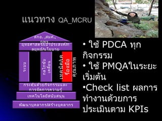 สกอ. ,สมศ.,
กพร.
ยุทธศาสตร์/เป้าประสงค์/ก
ลยุทธ์/นโยบาย
ระบบ
กลไกขับ
เคลื่อน
เทคนิค/เค
รื่องมือ
คุณภาพ
กระตุ้นด้วยกิจกรรมและ
การจัดการความรู้
เทคโนโลยีสนับสนุน
พัฒนาบุคลากร/สร้างบุคลากร
• ใช้ PDCA ทุก
กิจกรรม
• ใช้ PMQAในระยะ
เริ่มต้น
•Check list ผลการ
ทำางานด้วยการ
ประเมินตาม KPIs
แนวทางแนวทาง QA_MCRUQA_MCRU
 