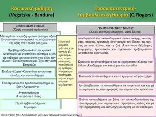 Κοινωνική μάθηση
(Vygotsky - Bandura)
Προσωποκεντρική-
Συμβουλευτική θεωρία (C. Rogers)
Πηγή: Ράπτη Αθ., «Αντιπαραβολή μοντέλων ταξινομίας διδακτικών στόχων»
 