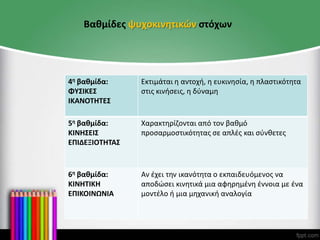 Βαθμίδες ψυχοκινητικών στόχων
4η βαθμίδα:
ΦΥΣΙΚΕΣ
ΙΚΑΝΟΤΗΤΕΣ
Εκτιμάται η αντοχή, η ευκινησία, η πλαστικότητα
στις κινήσεις, η δύναμη
5η βαθμίδα:
ΚΙΝΗΣΕIΣ
ΕΠΙΔΕΞΙΟΤΗΤΑΣ
Χαρακτηρίζονται από τον βαθμό
προσαρμοστικότητας σε απλές και σύνθετες
6η βαθμίδα:
ΚΙΝΗΤIΚΗ
ΕΠΙΚΟΙΝΩΝΙΑ
Αν έχει την ικανότητα ο εκπαιδευόμενος να
αποδώσει κινητικά μια αφηρημένη έννοια με ένα
μoντέλo ή μια μηχανική αναλογία
 