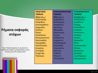 Ρήματα εκφοράς
στόχων
Πηγή: Παπασταματίου Ν., φυσικός Σ.Σ.,
«Διδακτικοί στόχοι και διδασκαλία», Επ/ση
Εκπ/κών στις ΤΠΕ, Μάιος 2010
ΓΝΩΣΤΙΚΟΣ
ΤΟΜΕΑΣ
(ξέρω να…)
Αναγνωρίζω
Απαριθμώ
Αντιπαραθέτω
Διαχωρίζω
Επιλέγω
Εξηγώ
Κατατάσσω
Κατηγοριοποιώ
Κατονομάζω
Περιγράφω
Προσδιορίζω
Συγκρίνω
Συνοψίζω
Συσχετίζω
Ταξινομώ
ΣΥΝΑΙΣΘΗΜΑΤΙΚΟΣ
ΤΟΜΕΑΣ
(θέλω να…)
Αμφισβητώ
Αποδέχομαι
Απορρίπτω
Αρνούμαι
Εφαρμόζω
Διερωτώμαι
Εκτιμώ
Ενθαρρύνω
Ευχαριστώ
Παραδέχομαι
Παρακαλώ
Παροτρύνω
Προτιμώ
Υιοθετώ
Υποκινώ
Υποστηρίζω
ΨΥΧΟΚΙΝΗΤΙΚΟΣ
ΤΟΜΕΑΣ
(μπορώ να…)
Αποδεικνύω
Διορθώνω
Ελέγχω
Επαληθεύω
Επεξηγώ
Επιδεικνύω
Επιλέγω
Επιλύω
Εφαρμόζω
Θέτω
Κατασκευάζω
Μετρώ
Οργανώνω
Σχεδιάζω
Συμπληρώνω
Χρησιμοποιώ
 