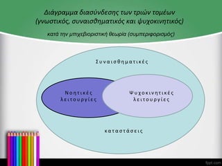 Διάγραμμα διασύνδεσης των τριών τομέων
(γνωστικός, συναισθηματικός και ψυχοκινητικός)
κατά την μπιχεβιοριστική θεωρία (συμπεριφορισμός)
Σ υ ν α ι σ θ η μ α τ ι κέ ς
κα τ α σ τ ά σ ε ι ς
Ν ο η τ ι κ έ ς
λ ε ι τ ο υ ρ γ ί ε ς
Ψ υ χ ο κ ι ν ητ ι κέ ς
λ ε ι τ ο υ ρ γ ί ε ς
 