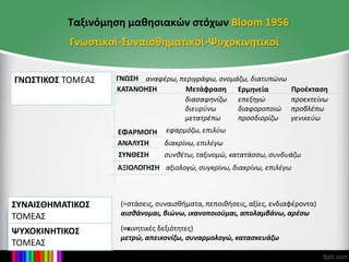 Γνωστικοί-Συναισθηματικοί-Ψυχοκινητικοί
ΣΥΝΑΙΣΘΗΜΑΤΙΚΟΣ
ΤΟΜΕΑΣ
ΓΝΩΣΗ
ΚΑΤΑΝΟΗΣΗ Μετάφραση Προέκταση
ΕΦΑΡΜΟΓΗ
Ερμηνεία
ΣΥΝΘΕΣΗ
ΑΞΙΟΛΟΓΗΣΗ
ΑΝΑΛΥΣΗ
αναφέρω, περιγράφω, ονομάζω, διατυπώνω
Ταξινόμηση μαθησιακών στόχων Bloom 1956
ΓΝΩΣΤΙΚΟΣ ΤΟΜΕΑΣ
ΨΥΧΟΚΙΝΗΤΙΚΟΣ
ΤΟΜΕΑΣ
διασαφηνίζω
διευρύνω
μετατρέπω
επεξηγώ
διαφοροποιώ
προσδιορίζω
προεκτείνω
προβλέπω
γενικεύω
(=στάσεις, συναισθήματα, πεποιθήσεις, αξίες, ενδιαφέροντα)
αισθάνομαι, βιώνω, ικανοποιούμαι, απολαμβάνω, αρέσω
(=κινητικές δεξιότητες)
μετρώ, απεικονίζω, συναρμολογώ, κατασκευάζω
εφαρμόζω, επιλύω
διακρίνω, επιλέγω
συνθέτω, ταξινομώ, κατατάσσω, συνδυάζω
αξιολογώ, συγκρίνω, διακρίνω, επιλέγω
 
