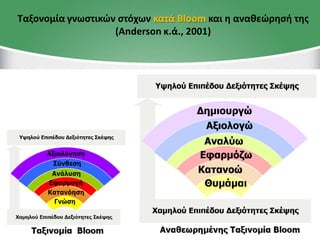 Ταξονομία γνωστικών στόχων κατά Bloom και η αναθεώρησή της
(Anderson κ.ά., 2001)
 