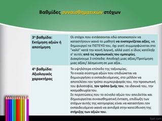 Βαθμίδες συναισθηματικών στόχων
3η βαθμίδα:
Εκτίμηση αξιών ή
αποτίμηση
Οι στόχοι που εντάσσονται εδώ αποσκοπούν να
καταστήσουν ικανό το μαθητή να ενστερνίζεται αξίες, να
δημιουργεί τα ΠΙΣΤΕΥΩ του, όχι γιατί συμμορφώνεται στο
"καλό" κατά την κοινή λογική, αλλά γιατί ο ίδιος κατέληξε
σ' αυτές από τις προσωπικές του εμπειρίες.
Διακρίνουμε 3 επίπεδα: Αποδοχή μιας αξίας/Προτίμηση
μιας αξίας/ Δέσμευση σε μια αξία..
4η βαθμίδα:
Αξιολογικός
χαρακτήρας
Το υψηλότερο επίπεδο της ταξινομίας.
Το ενιαίο σύστημα αξιών που επιδιώκεται να
δημιουργήσει ο εκπαιδευόμενος, στο μέλλον να
αποτελέσει τον τρόπο συμπεριφοράς του, την προσωπική
του φιλοσοφία, τον τρόπο ζωής του, τα ιδανικά του, την
κοσμοθεωρία του.
Σε περιπτώσεις που το σύνολο αξιών του απειλείται και
δημιουργείται συναισθηματική ένταση, επιδίωξη των
στόχων αυτής της κατηγορίας είναι να καταστήσει τον
εκπαιδευόμενο ικανό να αντιδρά στην κατεύθυνση της
στήριξης των αξιών του.
 