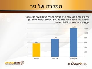 ‫ניר‬ ‫של‬ ‫המקרה‬
12,000
7,500
5,625
-
2,000
4,000
6,000
8,000
10,000
12,000
14,000
‫נטו‬ ‫חודשי‬ ‫שכר‬‫פנסיוני‬ ‫שכר‬‫נכות‬ ‫קצבת‬
‫בן‬ ‫גבר‬ ‫הינו‬ ‫ניר‬32,‫מזון‬ ‫מוצרי‬ ‫לשיווק‬ ‫בחברה‬ ‫מכירות‬ ‫כאיש‬ ‫עובד‬.‫השכר‬
‫של‬ ‫בסיס‬ ‫משכר‬ ‫מורכב‬ ‫שלו‬ ‫החודשי‬7,500‫מכירה‬ ‫ועמלות‬ ‫שקלים‬.‫סך‬
‫על‬ ‫עומד‬ ‫החודשי‬ ‫שכרו‬12,000‫שקלים‬.
 