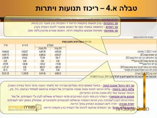‫פתיחה‬ ‫יתרת‬–‫בתק‬ ‫הראשון‬ ‫ליום‬ ‫יתרה‬'‫הדיווח‬,‫קודמות‬ ‫שנים‬ ‫בגין‬ ‫הפקדות‬ ‫גם‬ ‫בתוכה‬ ‫כוללת‬.
‫הפקדות‬ ‫סך‬–‫הדיווח‬ ‫בתקופת‬ ‫תנועות‬ ‫בגין‬+‫קרנות‬ ‫בין‬ ‫מעבר‬ ‫בגין‬ ‫הפקדות‬.
‫רווחים‬ ‫סך‬-‫בקרן‬ ‫העמית‬ ‫לזכות‬ ‫שנצבר‬ ‫הסכום‬ ‫על‬ ‫כסף‬ ‫במונחי‬ ‫התשואה‬.
‫משיכות‬ ‫סך‬–‫הדוח‬ ‫בתקופת‬ ‫שבוצעו‬ ‫משיכות‬,‫מהקרן‬ ‫שנגרע‬ ‫הסכום‬(‫מס‬ ‫לפני‬.)
‫שנגבו‬ ‫ניהול‬ ‫דמי‬ ‫סך‬(‫נטו‬)–‫משוטף‬ ‫בפועל‬(‫גמולים‬ ‫דמי‬)‫יחד‬ ‫וצבירה‬(‫וישנה‬ ‫במידה‬ ‫ניהול‬ ‫בדמי‬ ‫הטבה‬ ‫לאחר‬.)
‫ביטוחי‬ ‫כיסוי‬ ‫עלות‬–‫הביטוח‬ ‫למסלול‬ ‫בהתאם‬ ‫העמית‬ ‫של‬ ‫מהצבירה‬ ‫שנוכה‬ ‫ומוות‬ ‫לנכות‬ ‫הכיסוי‬ ‫עלות‬,‫גיל‬,‫מין‬,
‫ועוד‬ ‫קובעת‬ ‫הכנסה‬(‫הפיצויים‬ ‫מרכיב‬ ‫מנוכה‬ ‫לא‬.)
‫אקטוארי‬ ‫איזון‬ ‫מנגנון‬–‫ע‬ ‫לקרן‬ ‫ששולמו‬ ‫הגמולים‬ ‫מדמי‬ ‫המורכבים‬ ‫הקרן‬ ‫נכסי‬ ‫בין‬ ‫העודף‬"‫העמיתים‬ ‫י‬,‫מול‬ ‫אל‬
‫ולפנסיונרים‬ ‫למבוטחים‬ ‫שישולמו‬ ‫הפנסיה‬ ‫זכויות‬ ‫בגין‬ ‫לעמיתיה‬ ‫הקרן‬ ‫התחייבויות‬,‫לעמיתים‬ ‫יחסי‬ ‫באופן‬ ‫שמחולק‬
‫סגירה‬ ‫יתרת‬–‫בתק‬ ‫האחרון‬ ‫העסקים‬ ‫ליום‬ ‫יתרה‬'‫הדיווח‬.
‫ניהול‬ ‫בדמי‬ ‫הטבה‬-‫הדיווח‬ ‫תקופת‬ ‫בגין‬ ‫העמית‬ ‫של‬ ‫לזכותו‬ ‫שנזקפו‬ ‫הכספים‬ ‫סך‬.
‫א‬ ‫טבלה‬.4–‫ויתרות‬ ‫תנועות‬ ‫ריכוז‬
 