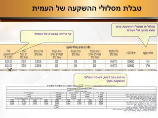 ‫העמית‬ ‫של‬ ‫ההשקעה‬ ‫מסלולי‬ ‫טבלת‬
‫בהם‬ ‫ההשקעה‬ ‫מסלולי‬ ‫או‬ ‫מסלול‬
‫העמית‬ ‫של‬ ‫הכסף‬ ‫נמצא‬
‫העמית‬ ‫של‬ ‫הצבורה‬ ‫היתרה‬ ‫סך‬
‫הדוח‬ ‫בגב‬ ‫פרטים‬,‫מסלולי‬ ‫רשימת‬
‫בקרן‬ ‫ההשקעה‬
 