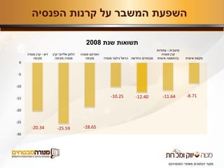 -20.34 -25.59 -18.65
-10.25 -12.40 -11.64 -8.71
-30
-25
-20
-15
-10
-5
0
‫דש‬-‫פנסיה‬ ‫קרן‬
‫מקיפה‬
‫קרן‬ ‫אלדובי‬ ‫הלמן‬
‫מקיפה‬ ‫פנסיה‬
‫פנסיה‬ ‫הפניקס‬
‫מקיפה‬ ‫פנסיה‬ ‫גילעד‬ ‫הראל‬ ‫החדשה‬ ‫מבטחים‬
‫מיטבית‬-‫עתודות‬
‫פנסיה‬ ‫קרן‬
‫אישית‬ ‫בהתאמה‬ ‫אישית‬ ‫מקפת‬
‫שנת‬ ‫תשואות‬2008
‫הפנסיה‬ ‫קרנות‬ ‫על‬ ‫המשבר‬ ‫השפעת‬
‫מאתר‬ ‫הנתונים‬ ‫מקור‬‫הפנסיהנט‬
 
