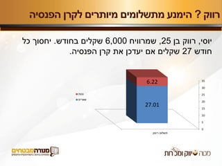 ‫רווק‬?‫הפנסיה‬ ‫לקרן‬ ‫מיותרים‬ ‫מתשלומים‬ ‫הימנע‬
0
5
10
15
20
25
30
35
‫ריסק‬ ‫תשלום‬
27.01
6.22
‫נכות‬
‫שארים‬
‫יוסי‬,‫בן‬ ‫רווק‬25,‫שמרוויח‬6,000‫בחודש‬ ‫שקלים‬.‫כל‬ ‫יחסוך‬
‫חודש‬27‫הפנסיה‬ ‫קרן‬ ‫את‬ ‫יעדכן‬ ‫אם‬ ‫שקלים‬.
 