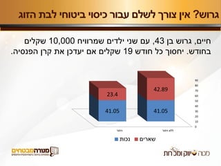 ‫גרוש‬?‫הזוג‬ ‫לבת‬ ‫ביטוחי‬ ‫כיסוי‬ ‫עבור‬ ‫לשלם‬ ‫צורך‬ ‫אין‬
‫חיים‬,‫בן‬ ‫גרוש‬43,‫שמרוויח‬ ‫ילדים‬ ‫שני‬ ‫עם‬10,000‫שקלים‬
‫בחודש‬.‫חודש‬ ‫כל‬ ‫יחסוך‬19‫הפנסיה‬ ‫קרן‬ ‫את‬ ‫יעדכן‬ ‫אם‬ ‫שקלים‬.
0
10
20
30
40
50
60
70
80
90
‫ויתור‬ ‫ללא‬‫ויתור‬
41.0541.05
42.89
23.4
‫נכות‬ ‫שארים‬
 