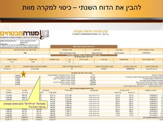 8
‫נשואים‬?‫ילדים‬ ‫יש‬?‫נמצאים‬ ‫אתם‬ ‫האם‬
‫בכיסוי‬‫המירבי‬?
‫השנתי‬ ‫הדוח‬ ‫את‬ ‫להבין‬–‫מוות‬ ‫למקרה‬ ‫כיסוי‬
 