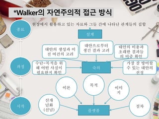 *Walker의 자연주의적 접근 방식
종료
과정
시작
현장에서 활용하고 있는 자료와 그들 간에 나타난 관계들의 집합
설계
수단-목적을 위
해 어떤 사실이
필요한지 확인
대안의 생성과 이
전 여건의 고려
대안으로부터
생긴 결과 고려
대안의 비용과
초래한 결과들
의 비중 확인
가장 잘 방어할
수 있는 대안의
선정
숙의
신개
념화
(신념)
이론
목적
이미
지
절차
플랫폼
 