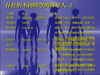 Page 19
存在於不同時空的外星人存在於不同時空的外星人 -2-2
生命體生命體 英文英文 次元次元 特徵特徵
爬虫族爬虫族
尼比魯人尼比魯人
澤塔雙星澤塔雙星
ReptilianReptilian
NibiruNibiru
Z-ReticuliZ-Reticuli
第四次元第四次元 • 比地球人更高一個次元，但是具有容比地球人更高一個次元，但是具有容
易恐懼，不安，地盤意識，掠奪，主易恐懼，不安，地盤意識，掠奪，主
從概念，競爭，嫉 等基因反應的族妒從概念，競爭，嫉 等基因反應的族妒
群生命體。由於他們比地球人更高一群生命體。由於他們比地球人更高一
個次元，所以可以藉著電磁波的網羅個次元，所以可以藉著電磁波的網羅
控制，限制地球人朝向更高的次元發控制，限制地球人朝向更高的次元發
展與升級展與升級
昂宿星人昂宿星人
金星人金星人
PleiadesPleiades 第五次元第五次元 • 地球蓋亞正在緊鑼密鼓地準備，在不地球蓋亞正在緊鑼密鼓地準備，在不
久的將來以第五次元的頻率振動，與久的將來以第五次元的頻率振動，與
銀河系多數的生命體結合銀河系多數的生命體結合阿加爾塔人阿加爾塔人 AgarthaAgartha 第五次元第五次元 • 他們是具有高度文明的地下世界的居他們是具有高度文明的地下世界的居
民，分成幾個部落，核心都市叫做民，分成幾個部落，核心都市叫做
『香巴拉』。有些阿加爾塔人對地表『香巴拉』。有些阿加爾塔人對地表
的人類友善，有些則是不願意接觸。的人類友善，有些則是不願意接觸。
不過他們都已經進入第五次元的境界不過他們都已經進入第五次元的境界
天狼星人天狼星人 SiriusSirius 第六次元第六次元 • 擁有銀河的技術顧問的使命，能 同夠擁有銀河的技術顧問的使命，能 同夠
跨多重次元步橫跨多重次元步橫
 