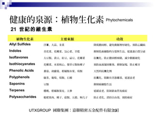 UTXGROUP 國聯集團：嘉聯精密五金配件有限公司13
健康的泉源：植物生化素 Phytochemicals
植物生化素 主要來源 功效
Allyl Sulfides 洋 、大蒜、韭菜蔥 降低膽固醇、避免動脈增厚硬化，預防心臟病
Indoles 青花菜、花椰菜、包心菜、甘藍 抑制乳癌細胞的分裂與生長，促進蛋白質分泌
Isoflavones 大豆類、黃豆、紅豆、扁豆、花椰菜 抗 化、防止膽固醇囤積，減少動脈硬化氧
Isothiocyanates 花椰菜、水果核心、發芽豆類和種子 預防血液凝固 塞，抑制氣喘，防止 牙拴 蛀
Phenolic Acids 蕃茄、胡蘿蔔、柑橘類水果、莓類 天然的抗 化劑氧
Polyphenols 綠茶、葡萄、莓類、石榴 抗 化、阻斷有害游離基、延遲衰老氧
Saponins 豆類 抑制癌細胞生長
Terpenes 櫻桃、柑橘類果皮、人參 延緩衰老，防制新血管及癌症
Polysaccharides 枇杷果肉、種子、菇類、五穀、枸几子 防止老化、消持自由基，預防癌症
21 世紀的維生素
 