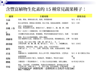 UTXGROUP 國聯集團：嘉聯精密五金配件有限公司14
含豐富植物生化素的 15 種常見蔬果種子：
蔬果 主要功效 食用方法
大蒜 抗癌、稀血、抑制毒素行程、殺菌、降低膽固醇 每天 10 克
薑 防止血管阻塞，抑制血小版聚積，防止中風、促進血液循環、活絡腸胃
器官、舒緩頭痛症狀
每天一小杯
杏桃 / 杏
仁
抗癌、豐富植物生化素，維他命 B17 ，維他命 E 、銅、鐵、鉀，杏桃
的子（北杏仁）具醫療效果，杏仁的 與 能建造好骨骼鈣 鎂
蕃茄 含抗 化的茄紅素保護、修補細胞，豐富的胡蘿蔔素提升免疫力、保護氧
眼睛，防止自由基破壞細胞、預防心臟病
每日適量
胡蘿蔔 490 種植物生化素，胡蘿蔔素 B 、支持免疫系統、幫助細胞成長、打擊
自由基、防止 DNA 突變，含 、鉀、維生素鈣 A 、 B 、 C
每日適量
甜菜根 含豐富的鉀、磷、 、 、鐵、維生素鈉 鎂 A 、 B12 、 C ，刺激 島素、胰
幫助消化、補給營養、換血、造血、清血、可改善肝積水
每日 250CC
蘆筍 有維生素 A 、 C 、 E 、高鉀、預防近視、抗癌、加速血液循環、腎臟
排尿
芹菜 胡蘿蔔素 B, 加強腦部神經、防止心率不整、降遞血管阻塞，天然的高
血壓降壓劑
每天 8 根 可維持正常血
壓
莓類 拒吸收壞自由基份子能力、保護血管、增強腦力、對抗老人癡呆 一盤
櫻桃 含鐵量第一！豐富維他命 C 、 E 防止自由基迫害細胞、預防心臟病、
癌症、含回夏醇、可溶解腫瘤、黑激素改善眼睛疲勞、殺死腸內寄生蟲
60 粒 配八杯活水
草莓 天然蛋白質、高維生素 C 、 K 、防止中風、防骨頭疏鬆、打擊溶解癌
細胞 ，含催眠素
一盒
 