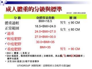 UTXGROUP 國聯集團：嘉聯精密五金配件有限公司25
成人體重的分級與標準成人體重的分級與標準
分 級分 級 身體質量指數身體質量指數 腰 圍腰 圍
體重過輕
BMI<18.5
男生 < 90 CM
女生 < 80 CM
男生 > 90 CM
女生 > 80 CM
正常範圍
18.5<BMI>24.0
過重
24.0<BMI>27.0
輕度肥胖
27.0<BMI>30.0
中度肥胖
30.0<BMI>35
重度肥胖
BMI>35
資料來源：台灣衛生署食品資訊網
• BMI = 體重 / ( 身高 )2
•`BMI 值越高，罹患肥胖相關的疾病（如糖尿病、高血壓、心臟病、高血脂等）
機率也越高
• 女性 BMI 超過 25 較不容易懷孕
 