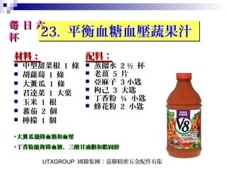 UTXGROUP 國聯集團：嘉聯精密五金配件有限公司53
23. 平衡血糖血壓蔬果汁23. 平衡血糖血壓蔬果汁
材料：材料：
 中型甜菜根 1 條
 胡蘿蔔 1 條
 大 瓜黃 1 條
 君達菜 1 大葉
 玉米 1 根
 蕃茄 2 個
 檸檬 1 個
配料：配料：
 蒸餾水 2 ½ 杯
 老薑 5 片
 亞麻子 3 小匙
 枸己 3 大匙
 丁香粉 ¼ 小匙
 蜂花粉 2 小匙
日 六每 日 六每
杯杯
•大 瓜能降血糖和血壓黃大 瓜能降血糖和血壓黃
•丁香粉能 降血糖、三酸甘油脂和膽固醇夠丁香粉能 降血糖、三酸甘油脂和膽固醇夠
 