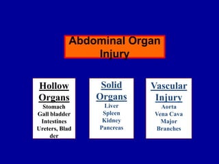 Hollow
Organs
Stomach
Gall bladder
Intestines
Ureters, Blad
der
Solid
Organs
Liver
Spleen
Kidney
Pancreas
Vascular
Injury
Aorta
Vena Cava
Major
Branches
Abdominal Organ
Injury
 