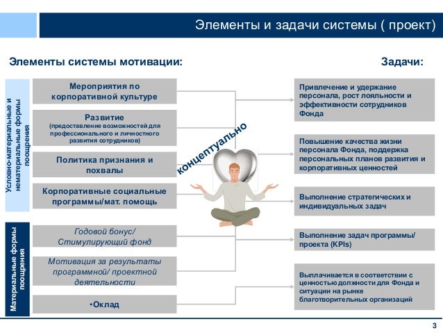 Управление персоналом.Практика E&Р