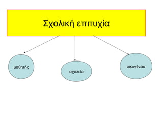 Σχολική επιτυχία
μαθητής
σχολείο
οικογένεια
 