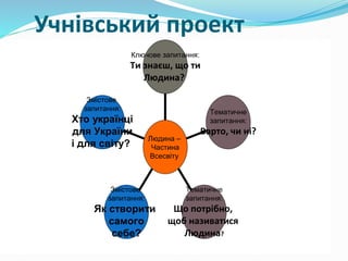 Учнівський проект
Змістове
запитання:
Хто українці
для України
і для світу?
Змістове
запитання:
Як створити
самого
себе?
Тематичне
запитання:
Що потрібно,
щоб називатися
Людина?
Тематичне
запитання:
Варто, чи ні?
Ключове запитання:
Ти знаєш, що ти
Людина?
Людина –
Частина
Всесвіту
 