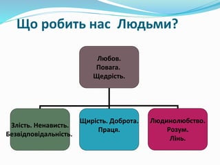Що робить нас Людьми?
Любов.
Повага.
Щедрість.
Злість. Ненависть.
Безвідповідальність.
Щирість. Доброта.
Праця.
Людинолюбство.
Розум.
Лінь.
 