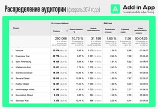 Распределениеаудитории(февраль2014года)
 