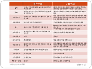 2014-03-20201325028 이로운
객관주의 구성주의
철학
세계는 우리의 경험과는 별도로 외부에 객관
적으로 존재
세계는 인간의 해석, 우리가 경험하는 세계는 존재하나
그 의미는 인간에 의해 부여되고 구성되는 것임
학습
외부의 절대적인 진리가 학습자의 내부 세계
로 전이되는 것
개인적인 경험에 근거해서 의미를 개발하는 능동적인
과정
학습의 조건
절대적 진리 자체는 상황과 분리되어 가르 칠
수 있음
어떤 사실과 기술도 그것이 사용되는 문제 상황과 독립
적으로 해석되 수 없으므로 풍부하고 실세계를 반영하
는 상황이 제공되어야 함
학습의 결과 모든사람이 같은 이해에 도달 구성된 실제의 모습이나 의미는 개인에 따라 다름
교수 교사에 의해 기존의 진리가 전달 되는 것
•학습자가 세상에 대한 의미를 구성하도록 보조, 지원
하는 것
•세계에 대한 의미 구성 방법을 보여주는 것
교수의 목적
효과적이고 효율적인 방법으로 지식을 전달
하는 것
학습자의 의미화, 문제해결력 배양
수업의 중심 교사 학습자
교사의 역할 진리 전달자 학습 보조자, 학습 촉진자, 코치
학습의 조건
절대적 진리 자체는 상황과 분리되어 가르 칠
수 있음
어떤 사실과 기술도 그것이 사용되는 문제 상황과 독립
적으로 해석될 수 없으므로 풍부하고 실세계를 반영하
는 상황이 제공되어야 함
교수설계 결정된 내용을 효과적으로 전달하는 것 학습이 일어날 수 있는 환경 설계
교수의 초점 사실의 이해 지식의 전이, 활용
지식의 형태 사실적 정보 문제해결능력, 고차적 인지전략
주된 교수 방법 강의식 문제중심, 토의식, 발견학습
 