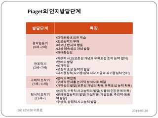 2014-03-20201325028 이로운
발달단계 특징
감각운동기
(0세~2세)
•감각운동에 의한 학습
•표상능력의 부재
•타고난 반사적 행동
•대상 영속성의 개념 발달
•자아중심성
전조작기
(2세~7세)
•직관적 사고(보존성 개념과 유목포섭 조작 능력 결여)
•언어의 발달
•비가역성
•상징적 표상 능력의 발달
•자기중심적(자기중심적 시각 조망과 자기중심적 언어)
구체적 조작기
(7세~11세)
•언어의 복잡화
•구체적 문제를 논리적 방식으로 해결
•가역성의 발달(보존성 개념의 획득, 유목포섭 능력 획득)
형식적 조작기
(11세~)
•논리적-수학적 사고능력의 발달(사물의 인간관계 터득)
•문제해결능력의 발달(가설작용, 가설검증, 추리력-응용
력 발달)
•추상적, 상징적 사고능력 발달
Piaget의 인지발달단계
 
