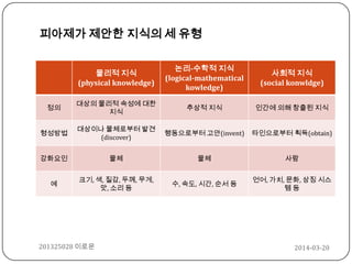2014-03-20201325028 이로운
물리적 지식
(physical knowledge)
논리-수학적 지식
(logical-mathematical
kowledge)
사회적 지식
(social konwldge)
정의
대상의 물리적 속성에 대한
지식
추상적 지식 인간에 의해 창출된 지식
형성방법
대상이나 물체로부터 발견
(discover)
행동으로부터 고안(invent) 타인으로부터 획득(obtain)
강화요인 물체 물체 사람
예
크기, 색, 질감, 두께, 무게,
맛, 소리 등
수, 속도, 시간, 순서 등
언어, 가치, 문화, 상징 시스
템 등
피아제가 제안한 지식의 세 유형
 